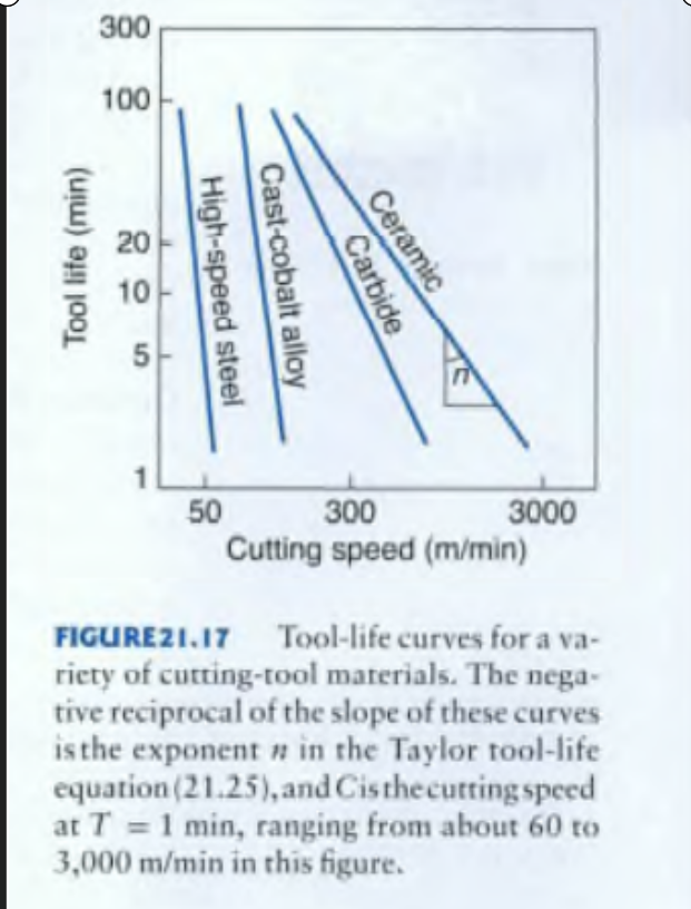 300
100
20
10
5
1
50
300
3000
Cutting speed (m/min)
FIGURE21.17 Tool-life curves for a va-
riety of cutting-tool materials. The nega-
tive reciprocal of the slope of these curves
is the exponent # in the Taylor tool-life
equation (21.25), and Cisthecutting speed
at T 1 min, ranging from about 60 to
3,000 m/min in this figure.
Ceramic
Carbide
Cast-cobalt alloy
High-speed steel
Tool life (min)
