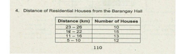 4. Distance of Residential Houses from the Barangay Hall
Distance (km) Number of Houses
23-26
12 - 22
11-16
5- 10
10
13
12
110
532
