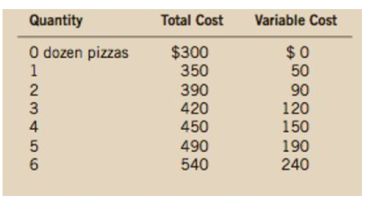 Quantity
Total Cost
Variable Cost
O dozen pizzas
$0
50
$300
350
390
420
450
90
120
150
490
540
190
240
P123456
