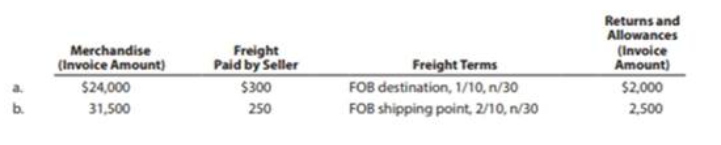 Freight
Paid by Seller
Returns and
Allowances
(Invoice
Amount)
Merchandise
(Invoice Amount)
Freight Terms
$24,000
$300
FOB destination, 1/10, n/30
$2,000
31,500
250
FOB shipping point, 2/10, n/30
2,500
