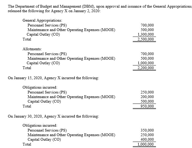 The Department of Budget and Management (DBM), upon approval and issuance of the General Appropriations,
released the following for Agency X on January 2, 2020:
General Appropriations:
Personnel Services (PS)
Maintenance and Other Operating Expenses (MOOE)
Capital Outlay (CO)
Total
700,000
500,000
1,300,000
2,500,000
Allotments:
Personnel Services (PS)
Maintenance and Other Operating Expenses (MOOE)
Capital Outlay (CO)
700,000
500,000
1,000,000
2,200,000
Total
On January 15, 2020, Agency X incurred the following:
Obligations incurred:
Personnel Services (PS)
Maintenance and Other Operating Expenses (MOOE)
Capital Outlay (CO)
Total
250,000
200,000
500,000
950,000
On January 30, 2020, Agency X incurred the following:
Obligations incurred:
Personnel Services (PS)
Maintenance and Other Operating Expenses (MOOE)
Capital Outlay (CO)
Total
350,000
250,000
400,000
1,000,000
