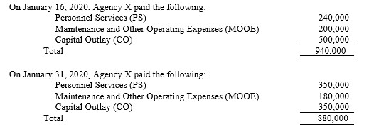 On January 16, 2020, Agency X paid the following:
Personnel Services (PS)
Maintenance and Other Operating Expenses (MOOE)
Capital Outlay (CO)
240,000
200,000
500,000
940,000
Total
On January 31, 2020, Agency X paid the following:
Personnel Services (PS)
Maintenance and Other Operating Expenses (MOOE)
Capital Outlay (CO)
350,000
180,000
350,000
Total
880,000
