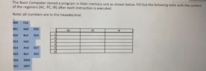 The Basic Computer stored a program in their memory unit as shown below. Fill Out the following table with the content
of the registers (AC, PC, IR) after each instruction is executed.
Note: all numbers are in the hexadecimal.
000
CLA
001
Add
016
AC
PC
010
Bun
014
21
013
Halt
014
And
017
015
Bun
013
016
A001
017
DFFF
