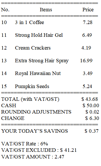 No.
Items
Price
10
3 in 1 Coffee
7.28
11
Strong Hold Hair Gel
6.49
12
Cream Crackers
4.19
13
Extra Strong Hair Spray
16.99
14
Royal Hawaiian Nut
3.49
15
Pumpkin Seeds
5.24
===
$ 43.68
$ 50.00
TOTAL (with VAT/GST)
CASH
ROUNDING ADJUSTMENTS
$0.02
CHANGE
$ 6.30
YOUR TODAY'S SAVINGS
$ 0.37
VAT/GST Rate : 6%
VAT/GST EXCLUDED : $ 41.21
VAT/GST AMOUNT : 2.47
