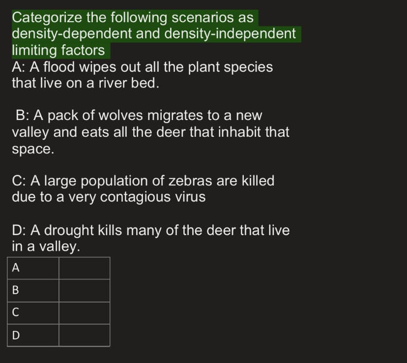 Categorize the following scenarios as
density-dependent and density-independent
limiting factors
A: A flood wipes out all the plant species
that live on a river bed.
B: A pack of wolves migrates to a new
valley and eats all the deer that inhabit that
space.
C: A large population of zebras are killed
due to a very contagious virus
D: A drought kills many of the deer that live
in a valley.
A
C
D
B
