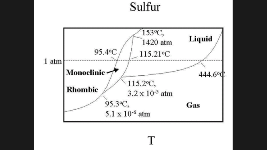 Sulfur
153°C,
1420 atm
Liquid
95.4°C
115.21°C
1 atm
Monoclinic
444.6°C
115.2°C,
3.2 x 10-5 atm
Rhombic
95.3°C,
Gas
5.1 x 10-6 atm
T
