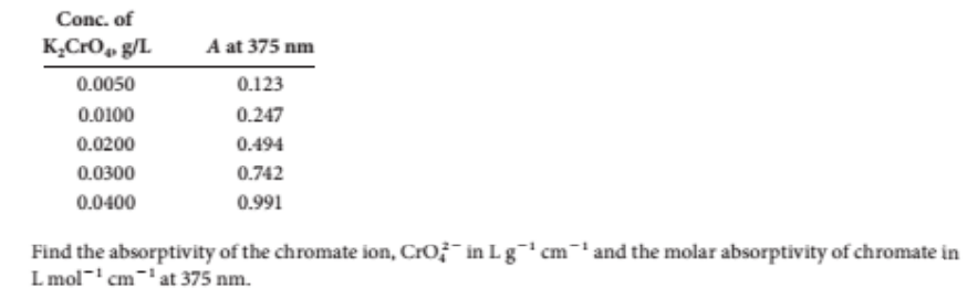 Conc. of
K,CrO, g/L
A at 375 nm
0.0050
0.123
0.0100
0.247
0.0200
0.494
0.0300
0.742
0.0400
0.991
Find the absorptivity of the chromate ion, CrOf¯ in L g cm and the molar absorptivity of chromate in
L mol-' cm-' at 375 nm.
