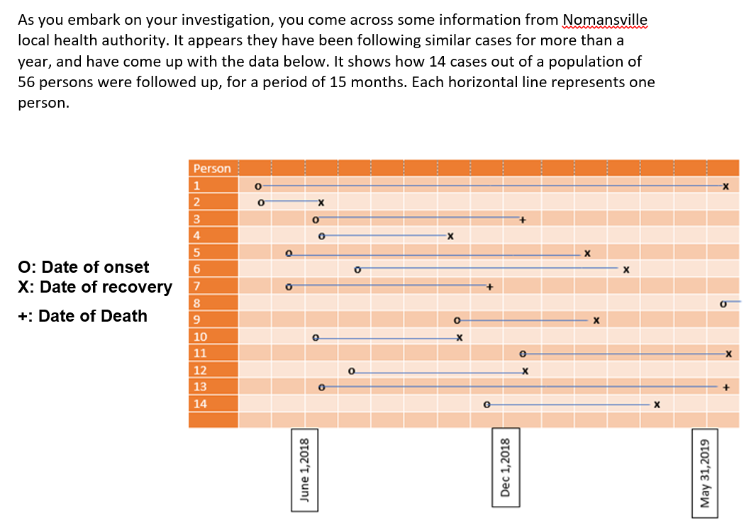 As you embark on your investigation, you come across some information from Nomansville
local health authority. It appears they have been following similar cases for more than a
year, and have come up with the data below. It shows how 14 cases out of a population of
56 persons were followed up, for a period of 15 months. Each horizontal line represents one
person.
Person
1
3
+.
4
O: Date of onset
X: Date of recovery
6.
X
7
8.
+: Date of Death
10
11
-X-
12
13
14
June 1,2018
Dec 1,2018
May 31,2019
