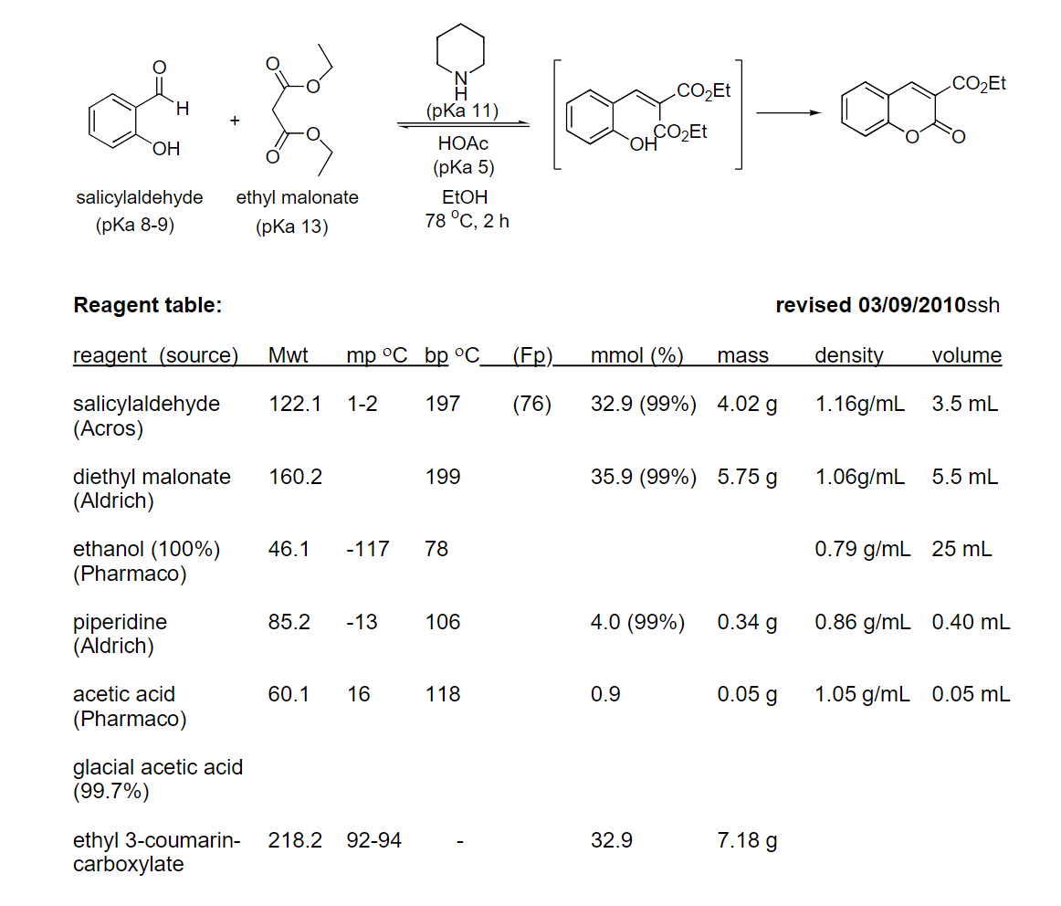 .CO2Et
.CO2E
(pКa 11)
ОН
НОАС
(pКa 5)
salicylaldehyde
ethyl malonate
EEOH
(pКa 8-9)
(РКa 13)
78°С, 2 h
Reagent table:
revised 03/09/2010ssh
reagent (source)
Mwt
mp °C bp OС
(Fp)
mmol (%)
mass
density
volume
salicylaldehyde
(Acros)
122.1
1-2
197
(76)
32.9 (99%) 4.02 g
1.16g/mL
3.5 mL
diethyl malonate
(Aldrich)
160.2
199
35.9 (99%) 5.75 g
1.06g/mL
5.5 mL
ethanol (100%)
(Pharmaco)
46.1
-117
78
0.79 g/mL 25 mL
piperidine
(Aldrich)
4.0 (99%)
0.34 g
85.2
-13
106
0.86 g/mL 0.40 mL
acetic acid
60.1
16
118
0.9
0.05 g
1.05 g/mL 0.05 mL
(Pharmaco)
glacial acetic acid
(99.7%)
7.18 g
ethyl 3-coumarin-
carboxylate
218.2
92-94
32.9
