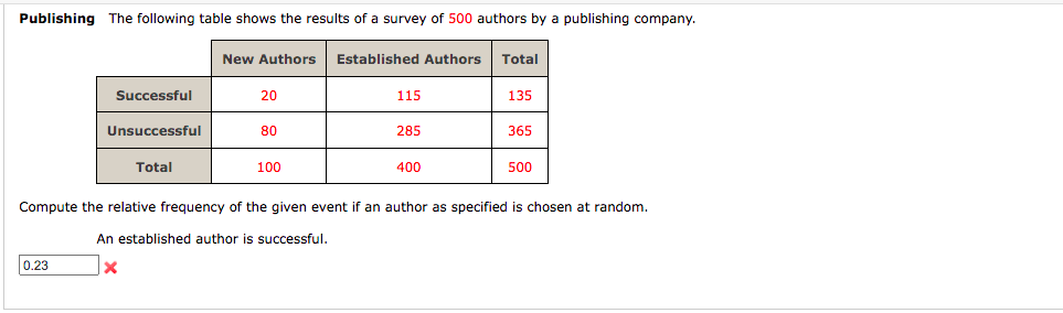 Publishing The following table shows the results of a survey of 500 authors by a publishing company.
New Authors
Established Authors
Total
Successful
20
115
135
Unsuccessful
80
285
365
Total
100
400
500
Compute the relative frequency of the given event if an author as specified is chosen at random.
An established author is successful.
0.23
