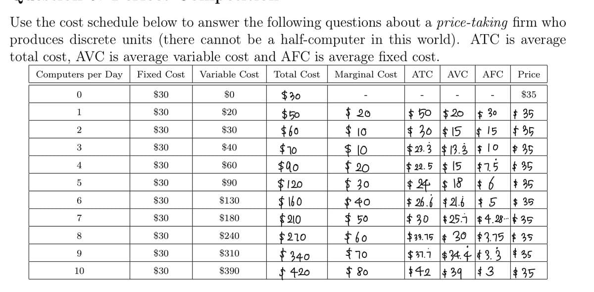 Use the cost schedule below to answer the following questions about a price-taking firm who
produces discrete units (there cannot be a half-computer in this world). ATC is average
total cost, AVC is average variable cost and AFC is average fixed cost.
Computers per Day
Fixed Cost
Variable Cost
Total Cost
Marginal Cost
ΑTC
AVC
AFC
Price
$30
$0
$30
$35
1
$30
$20
$50
$ 20
$ 50 $ 20
$ 30
$ 35
$ 10
$ 30 $ 15
$ 15
$ 35
$30
$30
$30
$40
$ 23. 3 $ 13.3 $ 10
$10
$90
$120
$ 160
$210
$270
$340
$ 420
3
$ 35
$10
$ 20
$ 30
$40
$ 50
$60
$70
$30
$60
$ 22. 5 |$ 15
$75
$ 35
$ 4 $ 18 $ 6
*5
$30
$90
$ 35
|$ 26.6 † 21.6
$ 30 $ 25.j $ 4.28- $ 35
$ 39. 75 $ 30 $ 3.75 $ 35
$30
$130
$ 35
$30
$180
$30
$240
$30
$310
$ 37.7 $34. 4 ¢ 3. 3 $ 35
$30
$390
$ 80
$42 $ 39 $ 3
$ 35
10

