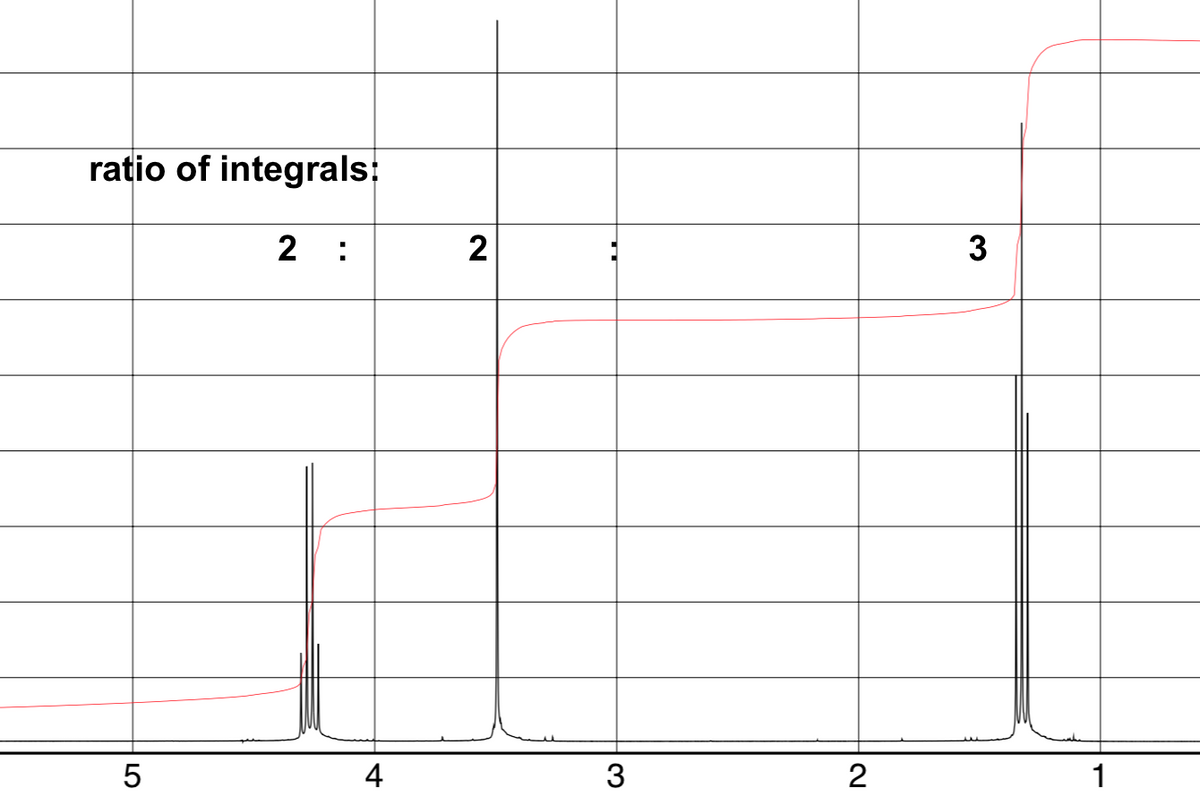 ratio of integrals:
LO
5
2:
4
2
3
2
3
1
