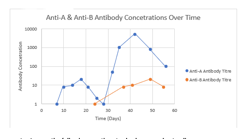 Anti-A & Anti-B Antibody Concetrations Over Time
10000
1000
100
• Anti-A Antibody Titre
Anti-BAntibody Titre
10
1
10
20
30
40
50
60
Time (Days)
Antibody Concetration
