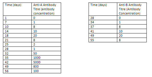 Time (days)
Anti-A Antibody
Titre (antibody
Time (days)
Anti-B Antibody
Titre (Antibody
concentration)
Concentration)
1
28
1
34
1
10
37
8.
14
10
41
10
18
20
49
20
21
8
55
25
2
28
1
32
50
35
1000
42
5000
49
800
56
100
