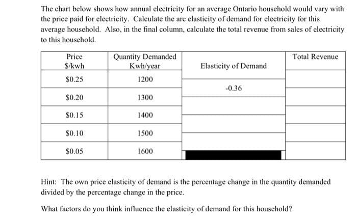 The chart below shows how annual electricity for an average Ontario household would vary with
the price paid for electricity. Calculate the arc elasticity of demand for electricity for this
average houschold. Also, in the final column, calculate the total revenue from sales of clectricity
to this household.
Price
Quantity Demanded
Kwh/year
Total Revenue
$/kwh
Elasticity of Demand
$0.25
1200
-0.36
$0.20
1300
$0.15
1400
$0.10
1500
$0.05
1600
Hint: The own price elasticity of demand is the percentage change in the quantity demanded
divided by the percentage change in the price.
What factors do you think influence the elasticity of demand for this household?
