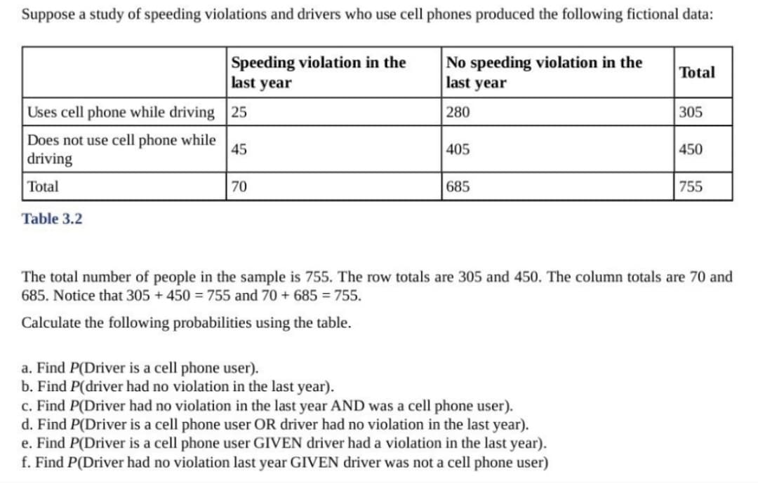 Suppose a study of speeding violations and drivers who use cell phones produced the following fictional data:
Uses cell phone while driving
Does not use cell phone while
driving
Total
Table 3.2
Speeding violation in the
last year
25
45
70
No speeding violation in the
last year
280
405
685
Total
a. Find P(Driver is a cell phone user).
b. Find P(driver had no violation in the last year).
c. Find P(Driver had no violation in the last year AND was a cell phone user).
d. Find P(Driver is a cell phone user OR driver had no violation in the last year).
e. Find P(Driver is a cell phone user GIVEN driver had a violation in the last year).
f. Find P(Driver had no violation last year GIVEN driver was not a cell phone user)
305
450
755
The total number of people in the sample is 755. The row totals are 305 and 450. The column totals are 70 and
685. Notice that 305 + 450 = 755 and 70 +685 = 755.
Calculate the following probabilities using the table.
