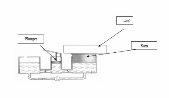 Load
Plunger
Ram
