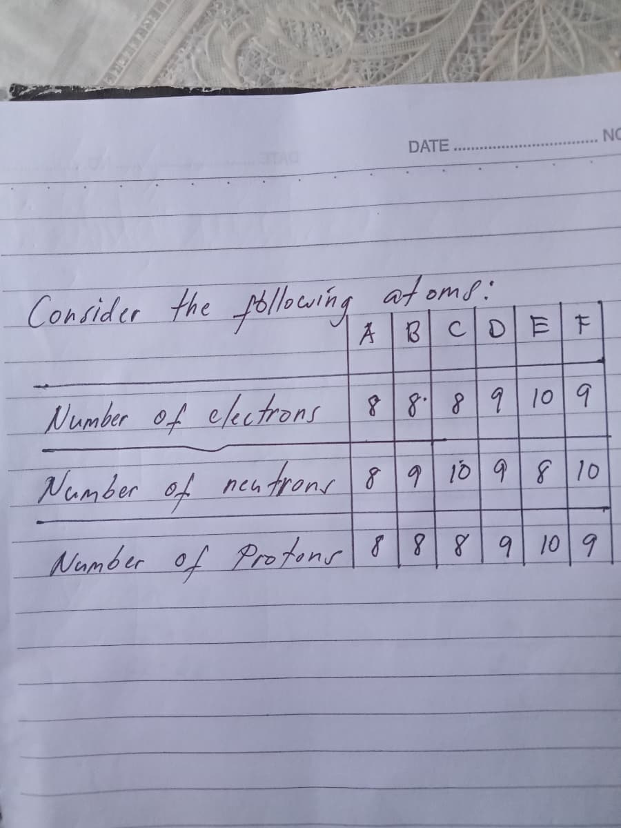 DATE
NC
Consider the follocwing at oms:
A B CD EF
Number of electrons
8889 10 9
Number of
89 10 98|10
Namber of Protons 8889 10 9
