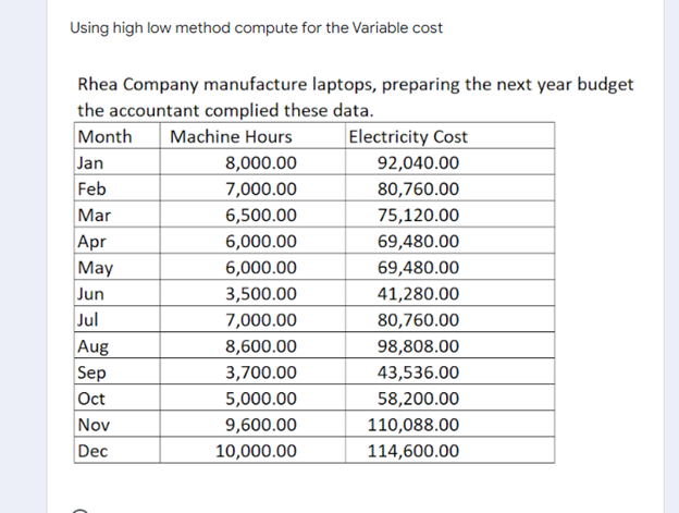 Using high low method compute for the Variable cost
Rhea Company manufacture laptops, preparing the next year budget
the accountant complied these data.
Month Machine Hours
Electricity Cost
Jan
8,000.00
92,040.00
Feb
7,000.00
80,760.00
Mar
6,500.00
75,120.00
Apr
6,000.00
69,480.00
May
6,000.00
69,480.00
Jun
3,500.00
41,280.00
Jul
7,000.00
80,760.00
Aug
8,600.00
98,808.00
Sep
3,700.00
43,536.00
Oct
5,000.00
58,200.00
Nov
9,600.00
110,088.00
Dec
10,000.00
114,600.00