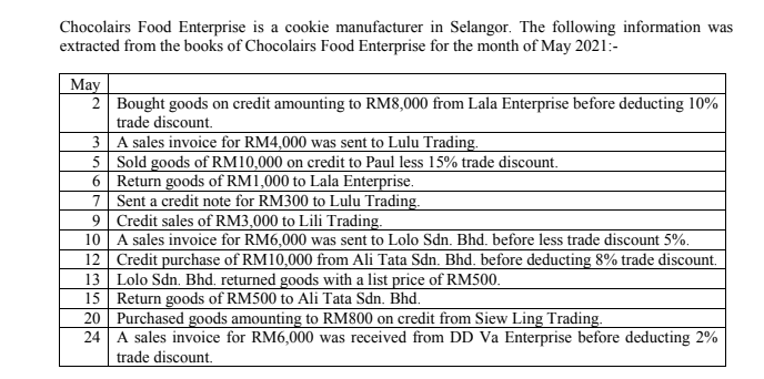 Chocolairs Food Enterprise is a cookie manufacturer in Selangor. The following information was
extracted from the books of Chocolairs Food Enterprise for the month of May 2021:-
May
2 Bought goods on credit amounting to RM8,000 from Lala Enterprise before deducting 10%
trade discount.
3 A sales invoice for RM4,000 was sent to Lulu Trading.
5 Sold goods of RM10,000 on credit to Paul less 15% trade discount.
6 Return goods of RM1,000 to Lala Enterprise.
7 Sent a credit note for RM300 to Lulu Trading.
9 Credit sales of RM3,000 to Lili Trading.
10 A sales invoice for RM6,000 was sent to Lolo Sdn. Bhd. before less trade discount 5%.
12 Credit purchase of RM10,000 from Ali Tata Sdn. Bhd. before deducting 8% trade discount.
13 Lolo Sdn. Bhd, returned goods with a list price of RM500.
15 Return goods of RM500 to Ali Tata Sdn. Bhd.
20 Purchased goods amounting to RM800 on credit from Siew Ling Trading.
24 A sales invoice for RM6,000 was received from DD Va Enterprise before deducting 2%
trade discount.
