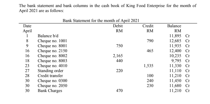The bank statement and bank columns in the cash book of King Food Enterprise for the month of
April 2021 are as follows:
Bank Statement for the month of April 2021
Date
Debit
Credit
Balance
RM
11,895 Cr
12,685 Cr
11,935 Cr
12,400 Cr
10,235 Cr
9,795 Cr
11,330 Cr
11,110 Сr
11,210 Cr
11,450 Cr
11,680 Cr
11,210 Cr
April
RM
RM
Balance b/d
Cheque no. 1001
Cheque no. 8001
Cheque no. 2150
Cheque no. 8002
Cheque no. 8003
Cheque no. 4010
Standing order
Credit transfer
8
790
9
750
16
465
16
2,165
18
440
23
1,535
27
220
28
100
Cheque no. 0300
Cheque no. 2050
Bank Charges
30
240
30
230
30
470
