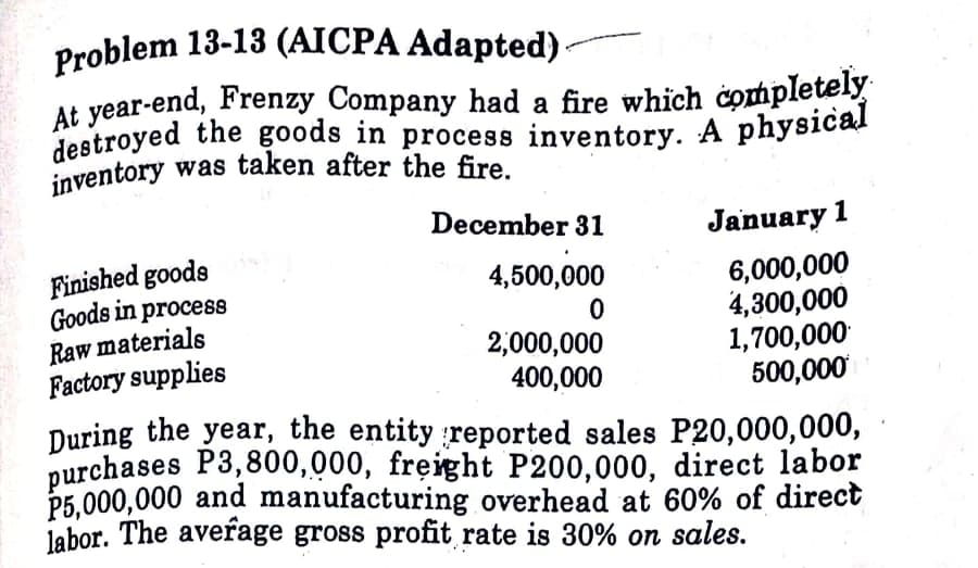 At year-end, Frenzy Company had a fire which completely
Problem 13-13 (AICPA Adapted) -
destroyed the goods in process inventory. A physical
destroyed the goods in process inventory. A physical
inventory was taken after the fire.
December 31
January 1
Finished goods
Goods in process
Raw materials
Factory supplies
6,000,000
4,300,000
1,700,000
500,000
During the year, the entity reported sales P20,000,000,
purchases P3,800,000, freight P200,000, direct labor
P5,000,000 and manufacturing overhead at 60% of direct
4,500,000
2,000,000
400,000
labor. The average gross profit rate is 30% on sales.
