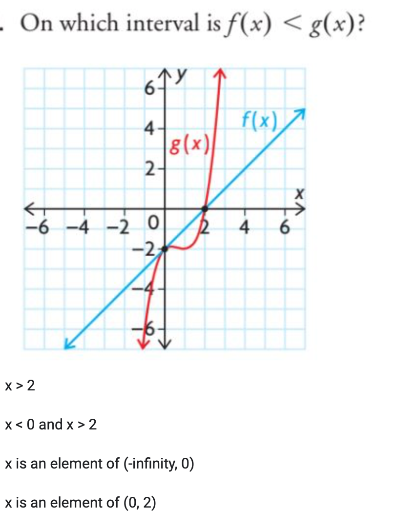 On which interval is f(x) < g(x)?
X>2
6-
x < 0 and x > 2
4
2-
-6-4-2 0 2
-2
g(x)
x is an element of (-infinity, 0)
x is an element of (0, 2)
f(x)
4
6
X