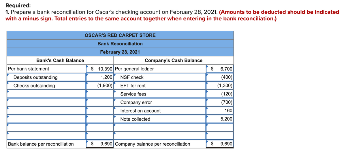Required:
1. Prepare a bank reconciliation for Oscar's checking account on February 28, 2021. (Amounts to be deducted should be indicated
with a minus sign. Total entries to the same account together when entering in the bank reconciliation.)
OSCAR'S RED CARPET STORE
Bank Reconciliation
February 28, 2021
Bank's Cash Balance
Company's Cash Balance
Per bank statement
$ 10,390 Per general ledger
$
6,700
Deposits outstanding
1,200
NSF check
(400)
Checks outstanding
(1,900)
EFT for rent
(1,300)
Service fees
(120)
Company error
(700)
Interest on account
160
Note collected
5,200
Bank balance per reconciliation
$
9,690 Company balance per reconciliation
$
9,690
