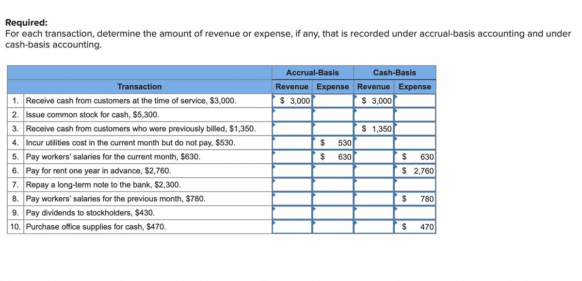 Required:
For each transaction, determine the amount of revenue or expense, if any, that is recorded under accrual-basis accounting and under
cash-basis accounting.
Accrual-Basis
Cash-Basis
Transaction
Revenue Expense Revenue Expense
1. Receive cash from customers at the time of service, $3,000.
$ 3,000
$ 3,000
2. Issue common stock for cash, $5,300.
3. Receive cash from customers who were previously billed, $1,350.
$ 1,350
4. Incur utilities cost in the current month but do not pay, $530.
530
5. Pay workers' salaries for the current month, $630.
$
630
$
630
6. Pay for rent one year in advance, $2,760.
7. Repay a long-term note to the bank, $2,300.
$ 2,760
8. Pay workers' salaries for the previous month, $780.
9. Pay dividends to stockholders, $430.
780
10. Purchase office supplies for cash, $470.
$
470
%24
