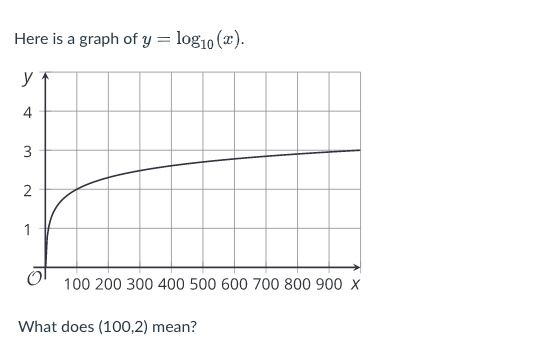 Here is a graph of y = log10 (x).
y
4
3
1
100 200 300 400 500 600 700 800 900 x
What does (100,2) mean?
