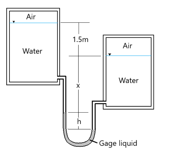 Air
1.5m
Air
Water
Water
X
Gage liquid
