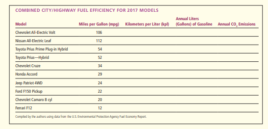 COMBINED CITY/HIGHWAY FUEL EFFICIENCY FOR 2017 MODELS
Annual Liters
Model
Miles per Gallon (mpg)
Kilometers per Liter (kpl)
(Gallons) of Gasoline
Annual CO, Emissions
Chevrolet All-Electric Volt
106
Nissan All-Electric Leaf
112
Tayota Prius Prime Plug-in Hybrid
54
Tayota Prius-Hybrid
52
Chevrolet Cruze
34
Honda Accord
29
Jeep Patriot 4WD
24
Ford F150 Pickup
22
Chevrolet Camaro 8 cyl
20
Ferrari F12
12
Compiled by the authars using data from the US. Environmental Protection Agency Fuel Economy Raport.
