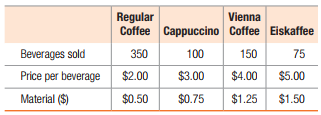 Regular
Coffee Cappuccino Coffee Eiskaffee
Vienna
Beverages sold
350
100
150
75
Price per beverage
$2.00
$3.00
$4.00
$5.00
Material ($)
$0.50
$0.75
$1.25
$1.50
