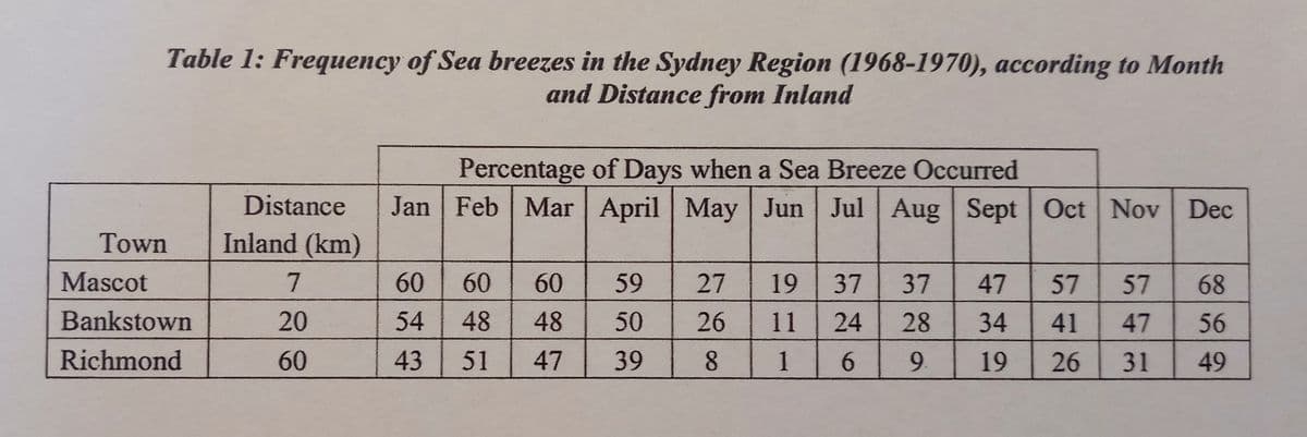 Table 1: Frequency of Sea breezes in the Sydney Region (1968-1970), according to Month
and Distance from Inland
Town
Mascot
Bankstown
Richmond
Percentage of Days when a Sea Breeze Occurred
Distance Jan Feb Mar April May Jun Jul Aug Sept Oct Nov Dec
|
Inland (km)
7
20
60
60
54 48
43 51
60 60
48
47
59
50
39
27
26
8
19 37 37 47 57 57 68
11
24 28
34
41
47
56
1 6
9.
19
26
31
49