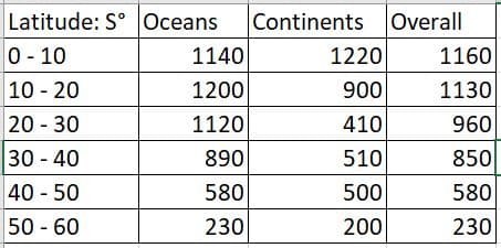 Latitude: Sº Oceans
0-10
10-20
20 - 30
30 - 40
40 - 50
50 - 60
1140
1200
1120
890
580
230
Continents
1220
900
410
510
500
200
Overall
1160
1130
960
850
580
230