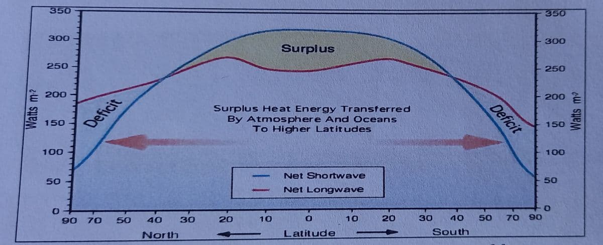 Watts m-2
350
300
250
200
150
100
50
0
Deficit
90 70 50
40
North
30
Surplus Heat Energy Transferred
By Atmosphere And Oceans
To Higher Latitudes
20
=
Surplus
10
Net Shortwave
Net Longwave
O
Latitude
10
20
30
40
South
Deficit
50
70
90
350
300
250
200
150
100
50
O
Watts m