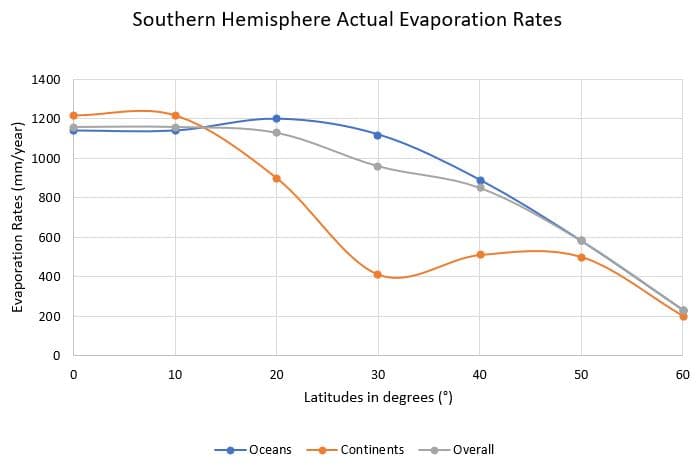 Evaporation Rates (mm/year)
1400
1200
1000
800
600
400
200
0
0
Southern Hemisphere Actual Evaporation Rates
10
20
Oceans
30
Latitudes in degrees (º)
-Continents
40
Overall
50
60