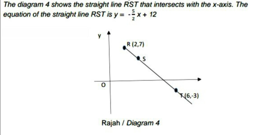 The diagram 4 shows the straight line RST that intersects with the x-axis. The
equation of the straight line RST is y = -x + 12
5
y
R (2,7)
(6,-3)
Rajah / Diagram 4
