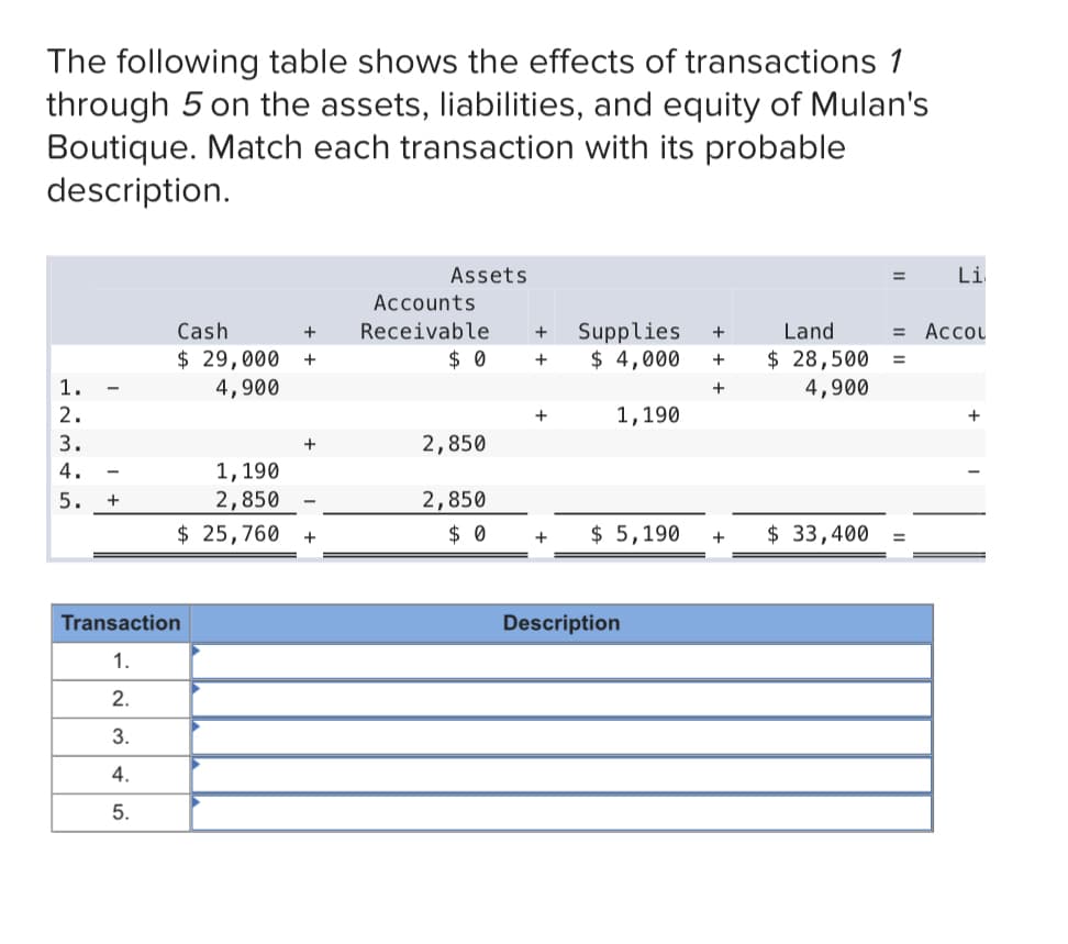 The following table shows the effects of transactions 1
through 5 on the assets, liabilities, and equity of Mulan's
Boutique. Match each transaction with its probable
description.
Assets
Li
Accounts
Land
Supplies
$ 4,000
Cash
+
Receivable
+
= Accou
$ 29,000
$ 28,500
4,900
+
$ 0
1.
4,900
+
2.
1,190
+
3.
+
2,850
1,190
2,850
$ 25,760
4.
5.
2,850
$ 0
$ 5,190
$ 33,400
+
%3D
Transaction
Description
1.
2.
3.
4.
5.
