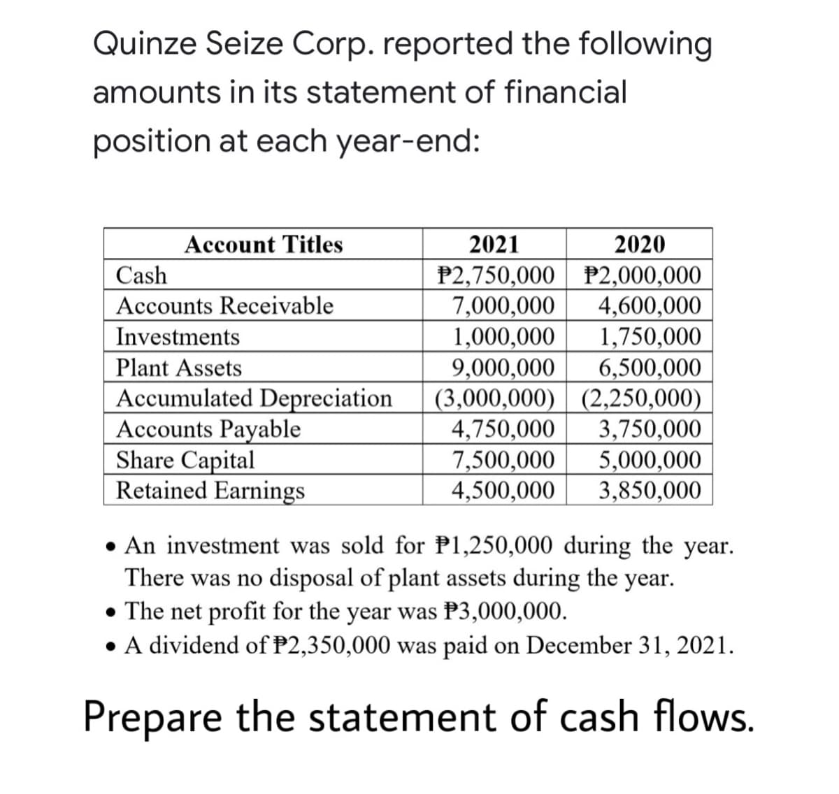Quinze Seize Corp. reported the following
amounts in its statement of financial
position at each year-end:
Account Titles
2021
2020
Cash
Accounts Receivable
Investments
Plant Assets
P2,750,000 $2,000,000
7,000,000 4,600,000
1,000,000 1,750,000
9,000,000 6,500,000
(3,000,000) (2,250,000)
4,750,000 3,750,000
7,500,000 5,000,000
4,500,000 3,850,000
Accumulated Depreciation
Accounts Payable
Share Capital
Retained Earnings
• An investment was sold for P1,250,000 during the year.
There was no disposal of plant assets during the year.
• The net profit for the year was $3,000,000.
• A dividend of P2,350,000 was paid on December 31, 2021.
Prepare the statement of cash flows.