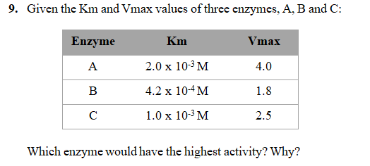 9. Given the Km and Vmax values of three enzymes, A, B and C:
Enzyme
Km
Vmax
A
2.0 x 10-3 M
4.0
B
4.2 x 104М
1.8
C
1.0 x 10-3 M
2.5
Which enzyme would have the highest activity? Why?
