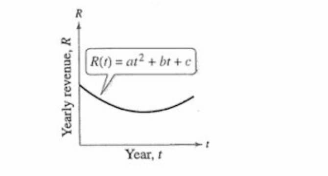 R
R() = at2 + bt +c
Year, t
Yearly revenue, R
