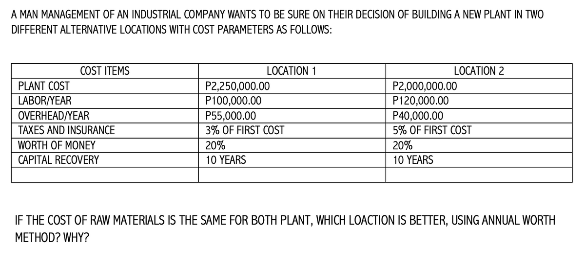 A MAN MANAGEMENT OF AN INDUSTRIAL COMPANY WANTS TO BE SURE ON THEIR DECISION OF BUILDING A NEW PLANT IN TWO
DIFFERENT ALTERNATIVE LOCATIONS WITH COST PARAMETERS AS FOLLOWS:
COST ITEMS
LOCATION 1
LOCATION 2
PLANT COST
P2,250,000.00
P100,000.00
P2,000,000.00
P120,000.00
LABOR/YEAR
OVERHEAD/YEAR
P55,000.00
3% OF FIRST COST
P40,000.00
5% OF FIRST COST
20%
TAXES AND INSURANCE
WORTH OF MONEY
20%
CAPITAL RECOVERY
10 ΥEARS
10 YEARS
IF THE COST OF RAW MATERIALS IS THE SAME FOR BOTH PLANT, WHICH LOẠCTION IS BETTER, USING ANNUAL WORTH
METHOD? WHY?
