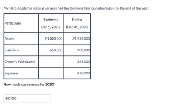 My Hero Academia Tutorial Services had the following financial information by the end of the year:
Beginning
Ending
Particulars
(Jan 1, 2020) (Dec 31, 2020)
Assets
P1,000,000
Þ1,450,000
Liabilities
650,000
900,000
Owner's Withdrawal
363,000
Expenses
470,000
How much was revenue for 2020?
807,000
