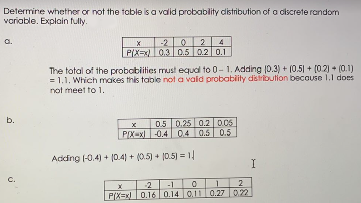 Determine whether or not the table is a valid probability distribution of a discrete random
variable. Explain fully.
a.
-2
P(X=x) 0.3 0.5 0.2 0.1
The total of the probabilities must equal to 0- 1. Adding (0.3) + (0.5) + (0.2) + (0.1)
= 1.1. Which makes this table not a valid probability distribution because 1.1 does
not meet to 1.
b.
0.5 0.25 0.2 0.05
P(X=x) -0.4| 0.4 0.5 0.5
Adding (-0.4) + (0.4) + (0.5) + (0.5) = 1.|
C.
-2
-1
1.
P(X=x) | 0.16 0.14 | 0.11 | 0.27 | 0.22
