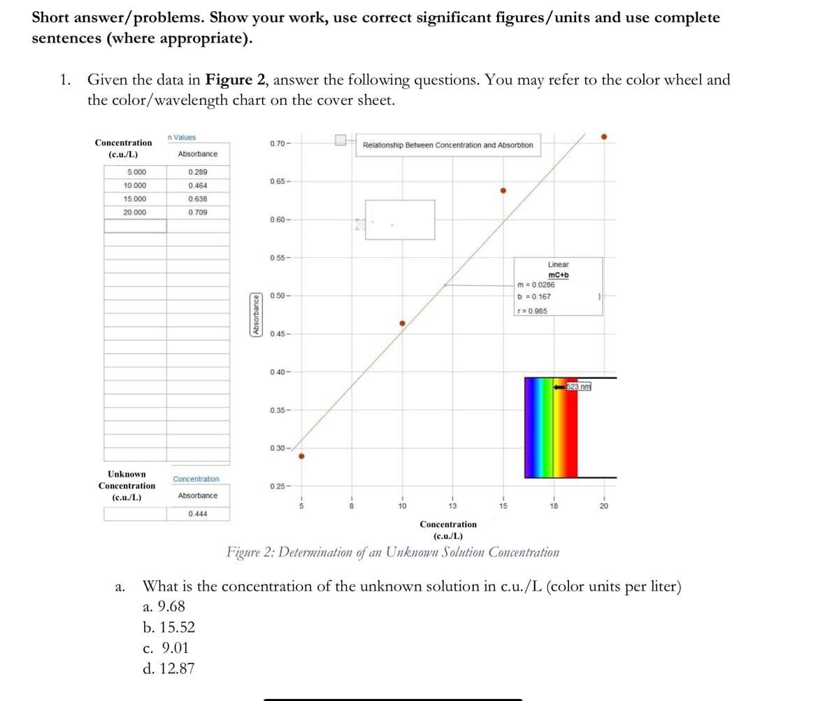 Short answer/problems. Show your work, use correct significant figures/units and use complete
sentences (where appropriate).
1.
Given the data in Figure 2, answer the following questions. You may refer to the color wheel and
the color/wavelength chart on the cover sheet.
n Values
Concentration
0.70-
Relationship Between Concentration and Absorbtion
(c.u./L)
Absorbance
5.000
0.289
0.65-
10.000
0.464
15.000
0.638
20.000
0.709
0.60 -
0.55-
Linear
mc+b
m = 0.0286
b = 0.167
0.50 -
r= 0.985
0.45-
0.40 -
523 nm
0.35-
0.30 -
Unknown
Concentration
Concentration
0.25-
(c.u./L)
Absorbance
10
13
15
18
20
0.444
Concentration
(c.u./L)
Figure 2: Determination of an Unknonn Solution Comcentration
What is the concentration of the unknown solution in c.u./L (color units per liter)
а.
a. 9.68
b. 15.52
с. 9.01
d. 12.87
Absorbance
