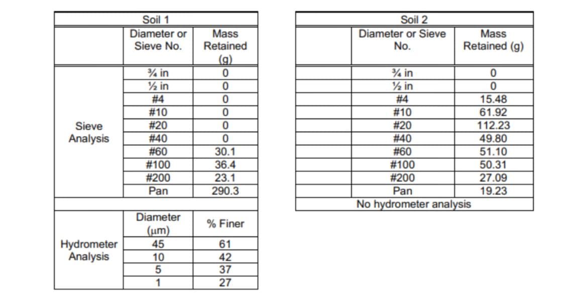 Soil 1
Soil 2
Diameter or
Sieve No.
Mass
Retained
Diameter or Sieve
No.
Mass
Retained (g)
(g)
¾ in
2 in
% in
½ in
# 4
#4
15.48
#10
#10
61.92
Sieve
#20
#20
112.23
# 40
# 60
#100
Analysis
#40
49.80
30.1
36.4
#60
#100
51.10
50.31
#200
23.1
#200
27.09
Pan
290.3
Pan
19.23
No hydrometer analysis
Diameter
% Finer
(µm)
45
Hydrometer
Analysis
61
10
42
37
1
27
