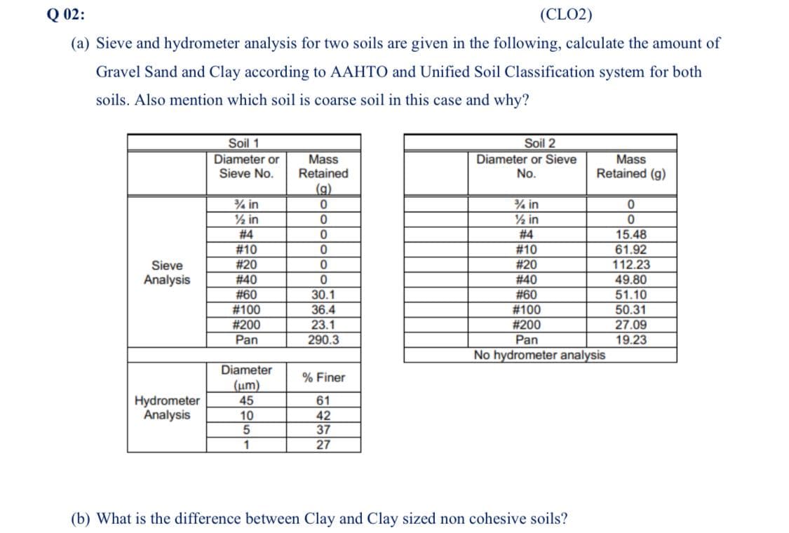 Q 02:
(CLO2)
(a) Sieve and hydrometer analysis for two soils are given in the following, calculate the amount of
Gravel Sand and Clay according to AAHTO and Unified Soil Classification system for both
soils. Also mention which soil is coarse soil in this case and why?
Soil 1
Soil 2
Diameter or
Sieve No.
Mass
Retained
Diameter or Sieve
No.
Mass
Retained (g)
(g)
% in
½ in
# 4
% in
½ in
# 4
15.48
#10
#10
61.92
112.23
49.80
Sieve
# 20
#20
Analysis
#40
# 40
#60
30.1
#60
51.10
#100
36.4
#100
50.31
# 200
23.1
27.0
19.23
Pan
290.3
Pan
No hydrometer analysis
Diameter
(um)
% Finer
Hydrometer
Analysis
45
10
61
42
37
1
27
(b) What is the difference between Clay and Clay sized non cohesive soils?
