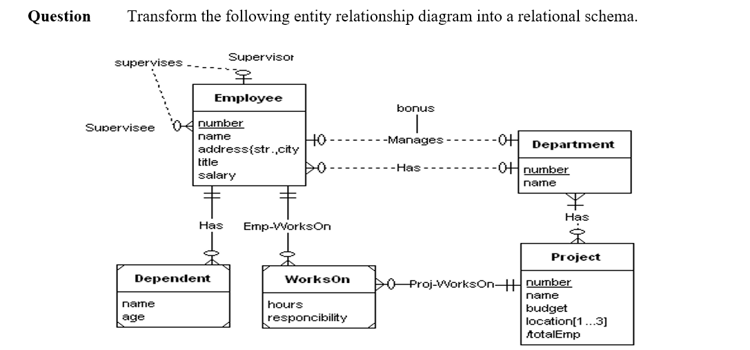 nages-
Transform the following entity relationship diagram into a relational schema.
Question
Supervisor
supervises
Employee
bonus
Supervisee
number
HO
-어
name
-Manages -
Department
address{str.,city
title
-Has
-OH number
salary
name
Has
Has
Emp-WorksOn
Project
Dependent
WorksOn
DO Proj-WorksOnH Dumber
name
name
hours
budget
location[1..3]
totalEmp
age
responcibility
