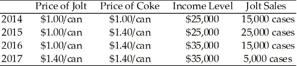 Price of Jolt Price of Coke
$1.00/can
Income Level Jolt Sales
15,000 cases
25,000 cases
15,000 cases
5,000 cases
2014
$1.00/can
$25,000
$1.40/can
$1.40/can
$1.40/can
2015
$1.00/can
$25,000
$1.00/can
$1.40/can
$35,000
$35,000
2016
2017
